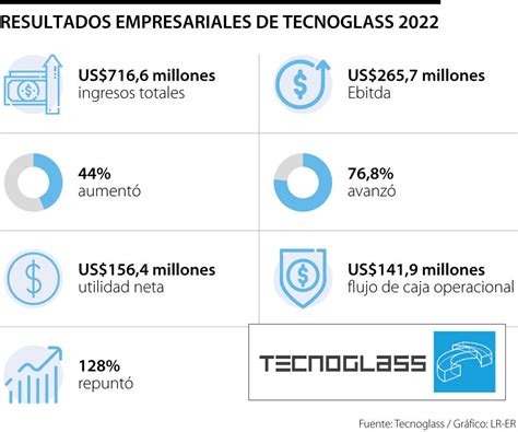 Ingresos De Tecnoglass Crecieron A Us Millones Y La Utilidad