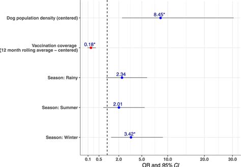 Multivariable Mixed Effects Logistic Regression Model For Detecting At