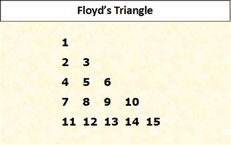 Floyd S Triangle Pattern In Java Programming Sohailkalyani