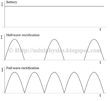 Types Of Current Waveforms Features Of A C Waveform Mini Physics