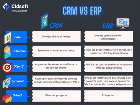 5 Grandes Différences Entre Un Crm Et Un Erp Cidsoft