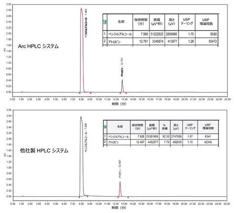 Arc HPLC を用いたベンジルアルコールの超低インジェクターキャリーオーバーの実現 Waters