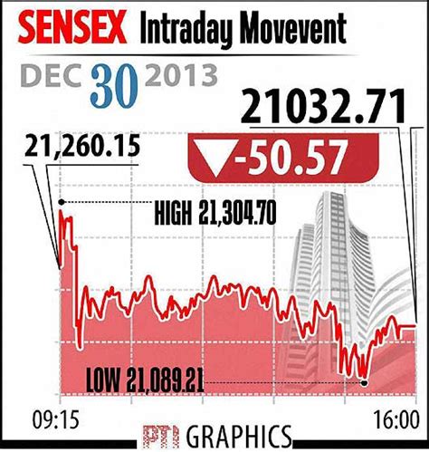 Bse Sensex Nse Nifty Market Top Gainers Market Top Losers Indian