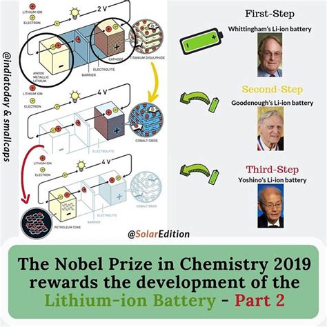 The Nobel Prize In Chemistry 2019 Rewards The Development Of Li Ion Battery Part 2 Solar Edition