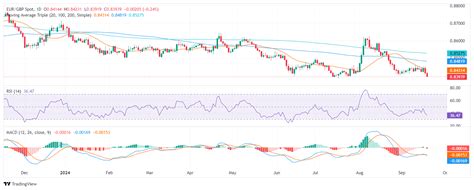 Eur Gbp An Lisis Del Precio La Perspectiva T Cnica Favorece La Baja A