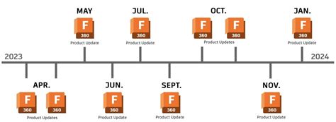 2023 Fusion 360 Roadmap - Fusion Blog