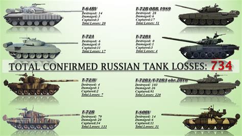 Updated List Of Russian Tank Losses In Ukraine YouTube