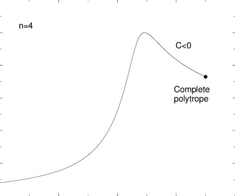 Series Of Equilibria For Polytropic Spheres With Index N 4 8 32