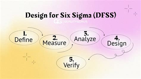 Design for Six Sigma (DFSS) | Quality Gurus