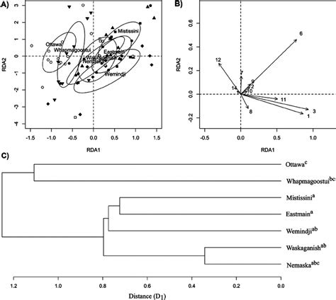 Redundancy Analysis RDA Ordination Biplots In Type 2 Scaling Of