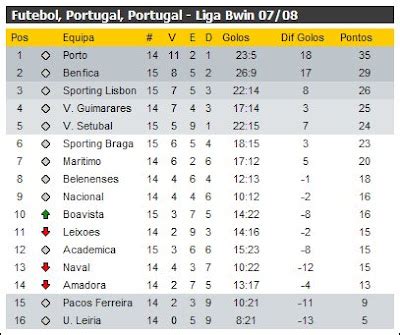 Futebol De Ataque Liga Bwin