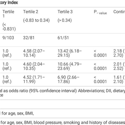 Associations Between The Dietary Inammatory Index Dii And