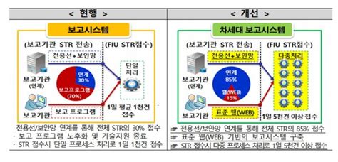 차세대 자금세탁 방지시스템 가동의심 금융거래 처리 5배↑ 네이트 뉴스