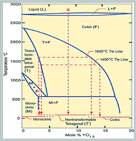 Zirconia Phase Diagram