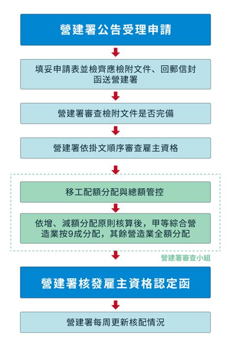 營造工申請流程 21世紀全球外勞集團