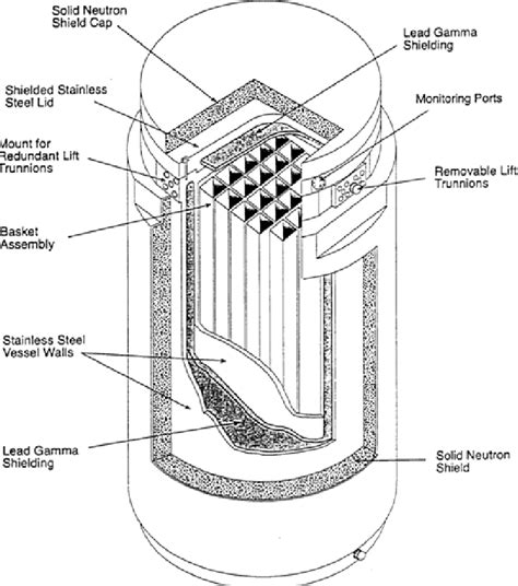 Evaluation Of Nuclear Spent Fuel Dry Storage Casks And Storage Facility Designs Semantic Scholar