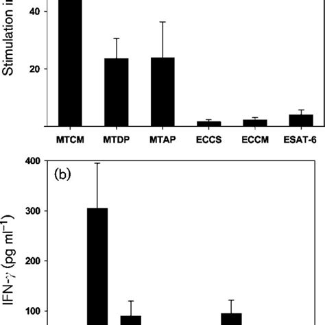 Human Proliferative T Cell Responses A And Ifn C Production B Upon