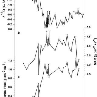 A Oxygen Isotope Ratios For Hand Picked Specimens Of G Ruber In Core