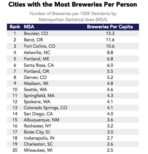 Where is Craft Beer Most Popular in America? - Priceonomics