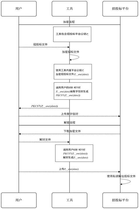 一种基于国密sm2算法的新型招投标加解密方法与流程