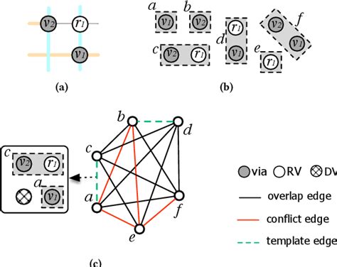 Figure From A Local Optimal Method On Dsa Guiding Template Assignment