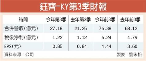 鈺齊第3季、前3季 獲利同創新高 證券．權證 工商時報