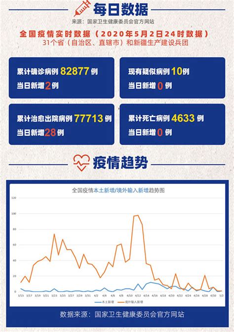 5月3日战“疫”日报：中国已向16国派出医疗专家组 科普中国网