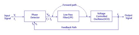 An Introduction To Phase Locked Loops And Rf Oscillators Pasternack Blog