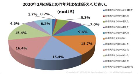 飲食店に対し新型コロナウイルスの影響をアンケート調査。6割の飲食店が売上減も「前向きな声」も多数 株式会社シンクロ・フードのプレスリリース