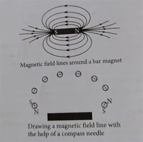 Draw Magnetic Field Lines Around A Bar Magnetname The Device Which Is