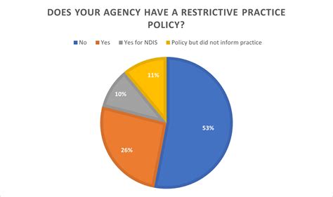 Cetc What You Told Us About Restrictive Practices Cetc