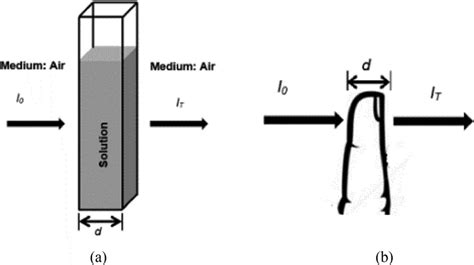 Transmittance spectroscopy. (a) Light beam passing through solution ...