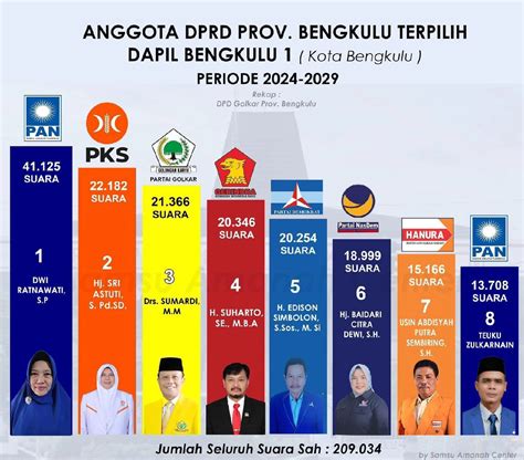 Daftar 45 Nama Caleg Terpilih Anggota Dprd Provinsi Bengkulu Periode