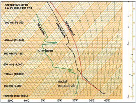 Wind Shear - IFR Magazine