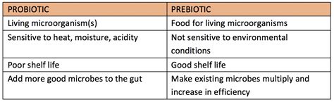 Probiotics vs. Prebiotics: What’s the difference? - BioZyme Additive