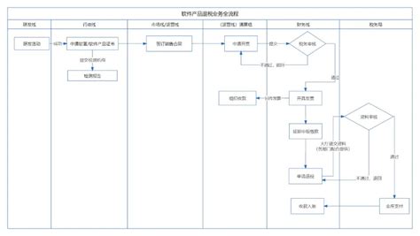 如何绘制业务流程图？8张实操案例帮你快速上手！业务流程图怎么画 Csdn博客