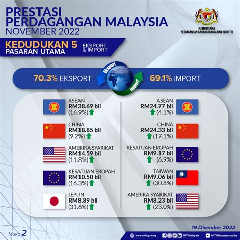 Miti Malaysia On Twitter Perdagangan Malaysia Terus Merekodkan