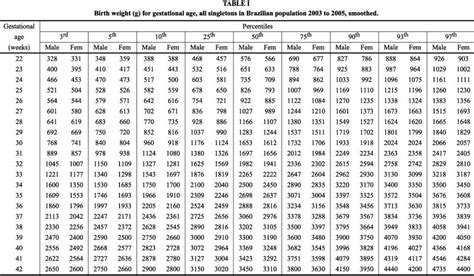 SciELO Brasil Birth Weight Patterns By Gestational Age In Brazil