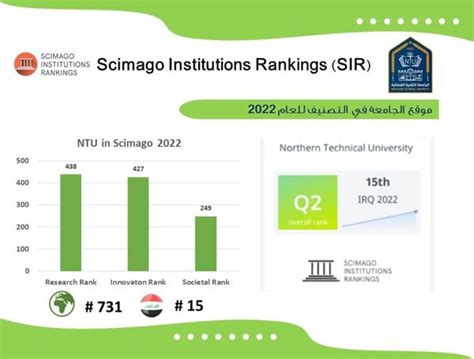 Northern Technical University Makes Progress In The Scimago World Ranking