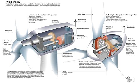 Moderne Windturbine Techniek Zonder Neodymium Olino