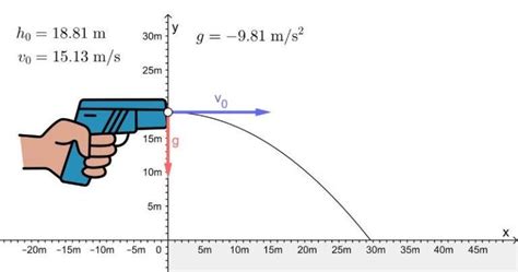 Tiro horizontal qué es características fórmulas y ecuaciones ejercicios