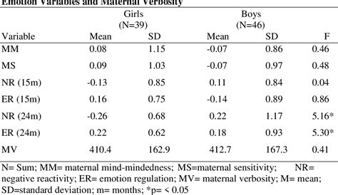 Table 1 From The Longitudinal Influences Of Maternal Mind Mindedness