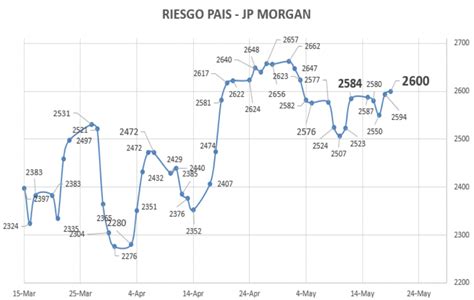 Evolución De Los Bonos Argentinos En Dólares Al 19 De Mayo 2023 Debursa