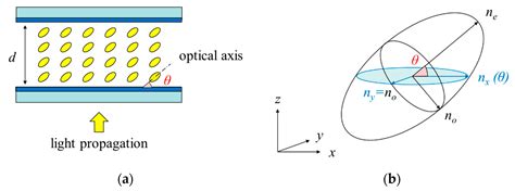 Applied Sciences Free Full Text Liquid Crystal On Silicon For