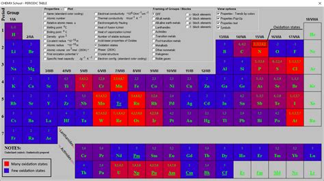 Oxidation states table of the elements