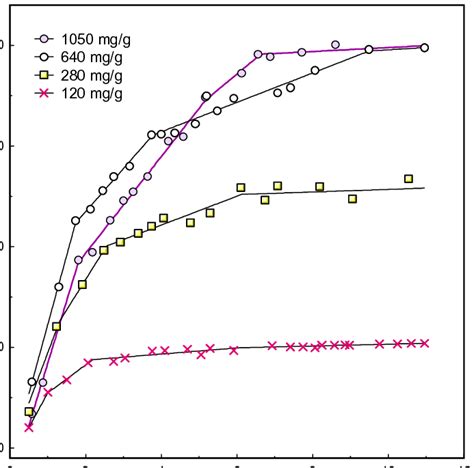 Intraparticle Diffusion Plot For The Adsorption At 27 O C And Different