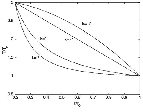 Distribution Of Dimensionless Temperature Versus Dimensionless Radius Download Scientific