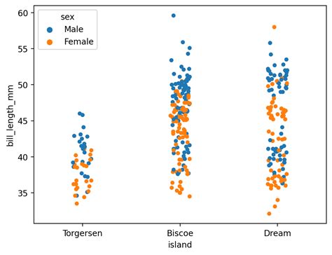 Seaborn stripplot: Jitter Plots for Distributions of Categorical Data • datagy