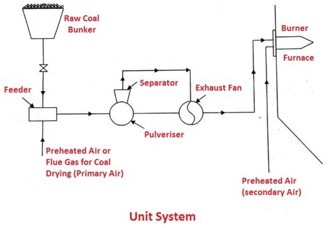 Coal Handling Plant Layout Thermal Power Generation Station