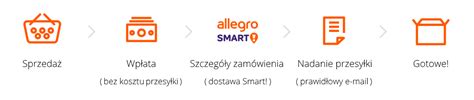 Jak Wys A Allegro Polecony Inpost Allegro Poland